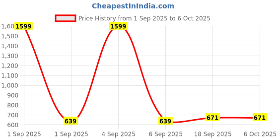myntra.com KALINI Chevron Printed Cotton Open Front Shrug kalini Price History Graph from 1 Sep 2025 to 6 Oct 2025
