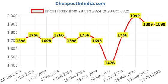myntra.com KALINI Chevron Printed Gotta Patti Organza Banarasi Unstitched Dress Material kalini Price History Graph from 20 Sep 2024 to 20 Oct 2025