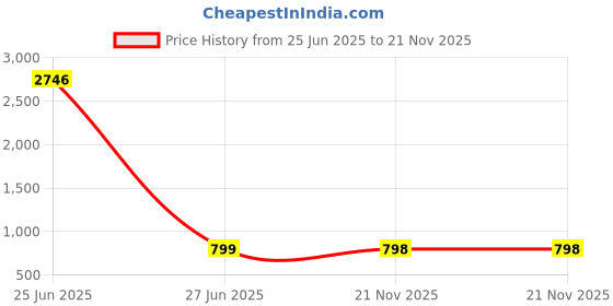 myntra.com KALINI Chevron Printed Kurta With Trouser kalini Price History Graph from 25 Jun 2025 to 21 Nov 2025