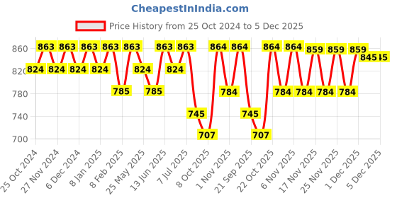 myntra.com KALINI Chevron Printed Pure Cotton Co-Ords kalini Price History Graph from 25 Oct 2024 to 4 Dec 2025