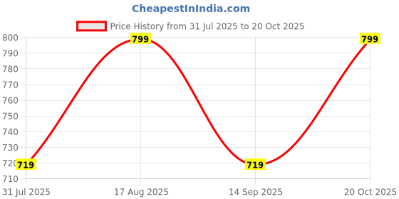 myntra.com KALINI Chevron Printed Pure Cotton Kurta with Trousers kalini Price History Graph from 31 Jul 2025 to 20 Oct 2025