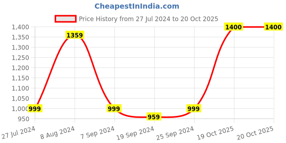 myntra.com KALINI Chevron Printed Pure Cotton Saree kalini Price History Graph from 27 Jul 2024 to 19 Oct 2025