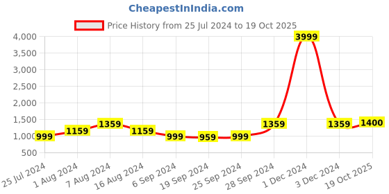 myntra.com KALINI Chevron Printed Pure Cotton Saree kalini Price History Graph from 25 Jul 2024 to 19 Oct 2025