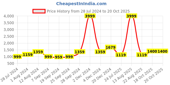 myntra.com KALINI Chevron Printed Pure Cotton Saree kalini Price History Graph from 28 Jul 2024 to 20 Oct 2025