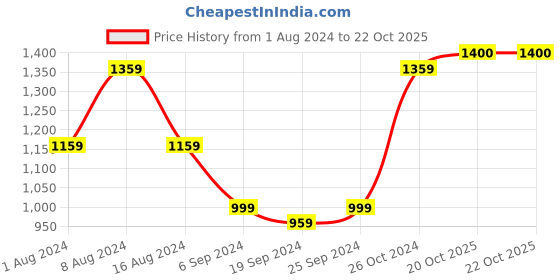 myntra.com KALINI Chevron Printed Pure Cotton Saree kalini Price History Graph from 1 Aug 2024 to 21 Oct 2025