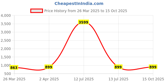 myntra.com KALINI Chevron Printed Pure Cotton Straight Kurta With Trousers And Dupatta kalini Price History Graph from 26 Mar 2025 to 15 Oct 2025