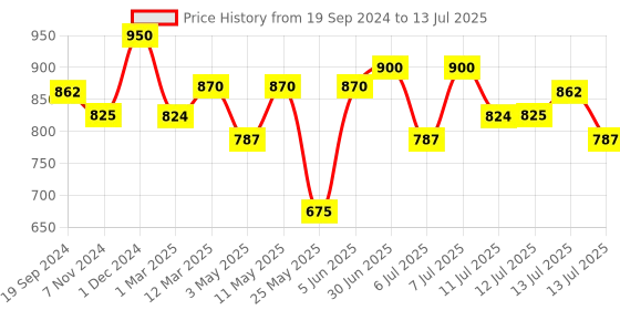 myntra.com KALINI Chevron Printed Regular Kurta with Palazzos & Dupatta kalini Price History Graph from 19 Sep 2024 to 13 Jul 2025
