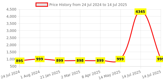 myntra.com gosriki KALINI Chevron Printed Regular Kurta with Trousers & Dupatta gosriki Price History Graph from 24 Jul 2024 to 14 Jul 2025