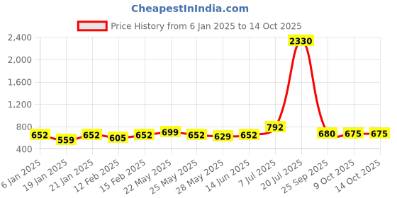 myntra.com KALINI Chevron Printed Regular Pure Cotton Kurta With Palazzos kalini Price History Graph from 6 Jan 2025 to 13 Oct 2025