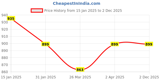 myntra.com KALINI Chevron Printed Regular Pure Cotton Straight Kurta with Trousers & Dupatta kalini Price History Graph from 15 Jan 2025 to 2 Dec 2025