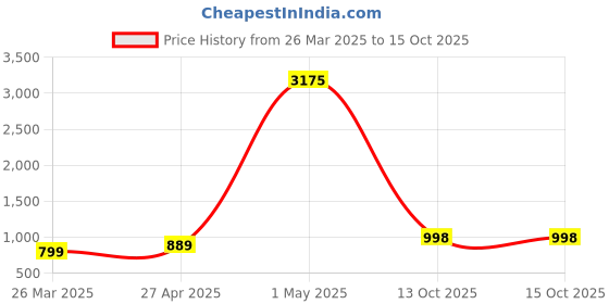 myntra.com KALINI Chevron Printed Regular Straight Kurta with Pyjamas kalini Price History Graph from 26 Mar 2025 to 14 Oct 2025