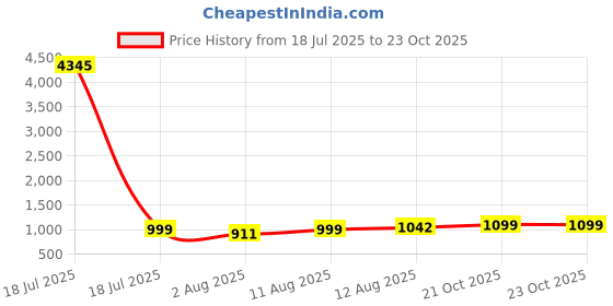 myntra.com KALINI Chevron Printed Round Neck Straight Kurta With Trousers & Dupatta kalini Price History Graph from 18 Jul 2025 to 23 Oct 2025