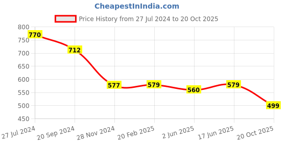 myntra.com KALINI Chevron Printed Saree kalini Price History Graph from 27 Jul 2024 to 20 Oct 2025
