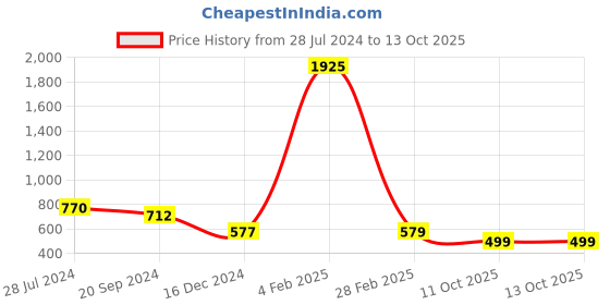 myntra.com KALINI Chevron Printed Saree kalini Price History Graph from 28 Jul 2024 to 13 Oct 2025