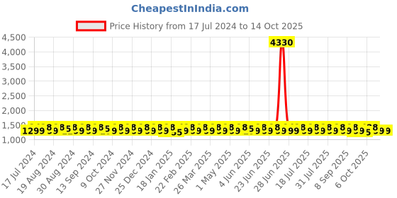 myntra.com KALINI Chevron Printed Sequinned Unstitched Dress Material kalini Price History Graph from 17 Jul 2024 to 13 Oct 2025