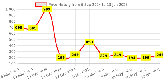 myntra.com 7threads KALINI Chevron Printed Straight Fit Crepe Kurta 7threads Price History Graph from 6 Sep 2024 to 13 Jun 2025