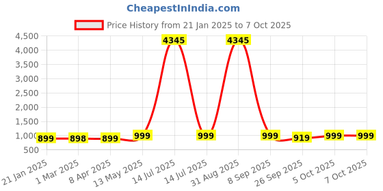 myntra.com gosriki KALINI Chevron Printed Three-Quarter Sleeves Regular Kurta With Trousers & Dupatta gosriki Price History Graph from 21 Jan 2025 to 6 Oct 2025
