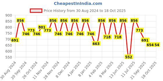 myntra.com KALINI Chevron Printed Tiered Midi Cotton A-Line Dress kalini Price History Graph from 30 Aug 2024 to 18 Oct 2025