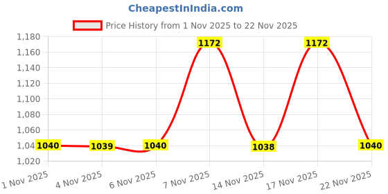 myntra.com KALINI Chevron Printed Tunic With Palazzos Co-ords kalini Price History Graph from 1 Nov 2025 to 22 Nov 2025