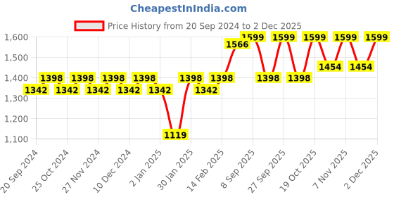 myntra.com KALINI Chevron Printed Unstitched Dress Material kalini Price History Graph from 20 Sep 2024 to 2 Dec 2025