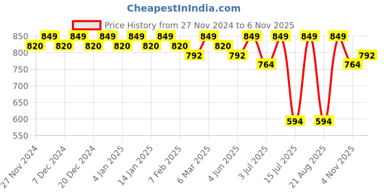 myntra.com KALINI Chevron Printed V-Neck Three-Quarter Sleeves Pure Cotton Top With Trouser kalini Price History Graph from 27 Nov 2024 to 6 Nov 2025