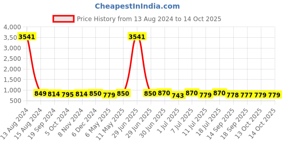 myntra.com KALINI Chevron Round Neck Regular Kurta ,Trousers & Dupatta kalini Price History Graph from 13 Aug 2024 to 14 Oct 2025