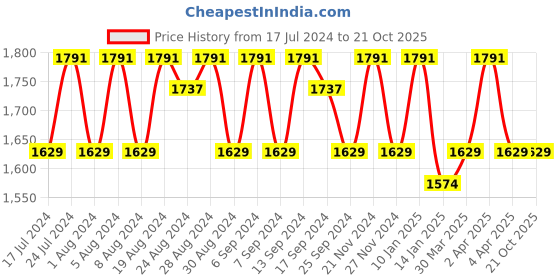 myntra.com KALINI Chevron Woven Design Organza Unstitched Dress Material kalini Price History Graph from 17 Jul 2024 to 21 Oct 2025