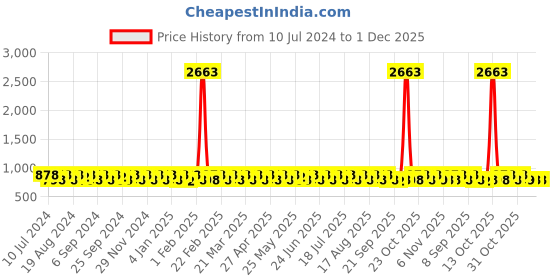 myntra.com KALINI Chevron Woven Design Unstitched Dress Material kalini Price History Graph from 10 Jul 2024 to 30 Nov 2025