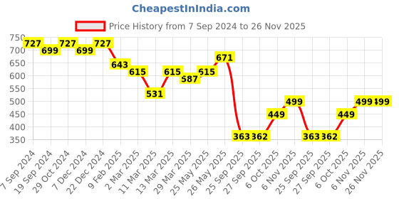 myntra.com KALINI Chiffon Saree kalini Price History Graph from 7 Sep 2024 to 25 Nov 2025