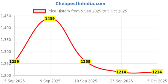 myntra.com KALINI Chiffon Sequance work Saree With Unstithced Blouse Piece kalini Price History Graph from 5 Sep 2025 to 5 Oct 2025