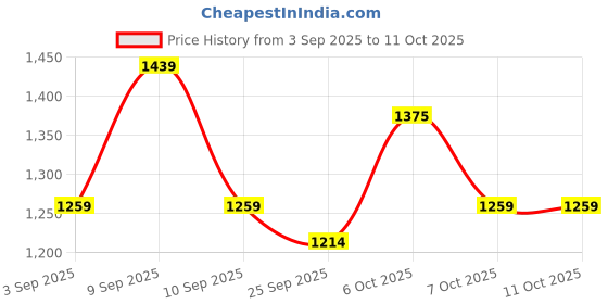 myntra.com KALINI Chiffon Sequance work Saree With Unstithced Blouse Piece kalini Price History Graph from 3 Sep 2025 to 11 Oct 2025