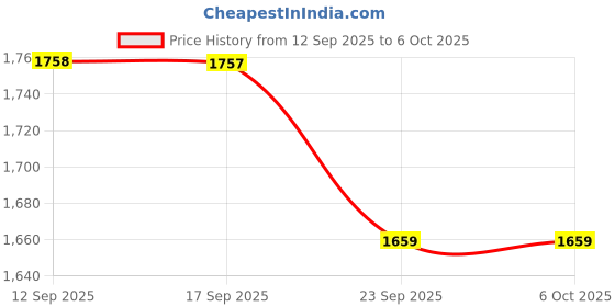 myntra.com kalini Chikankari & Embroidered Kurta with Pant & Printed Dupatta kalini Price History Graph from 12 Sep 2025 to 6 Oct 2025