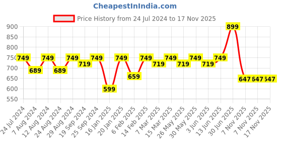 myntra.com KALINI Chikankari Embroidered Unstitched Dress Material kalini Price History Graph from 24 Jul 2024 to 17 Nov 2025