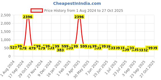 myntra.com KALINI Chikankari Floral Embroidered Georgette Kurta kalini Price History Graph from 1 Aug 2024 to 27 Oct 2025
