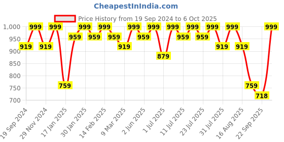 myntra.com KALINI Chinon Sequin Embroidered Kurta & Trousers with Ombre Chanderi Dupatta Set kalini Price History Graph from 19 Sep 2024 to 6 Oct 2025