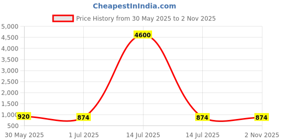 myntra.com KALINI Colourblocked Cotton Anarkali Kurta kalini Price History Graph from 30 May 2025 to 2 Nov 2025
