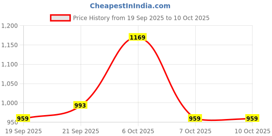 myntra.com KALINI Colourblocked Designer Linen Printed Saree kalini Price History Graph from 19 Sep 2025 to 10 Oct 2025