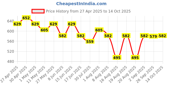 myntra.com KALINI Colourblocked Ikat Saree With Blouse Piece kalini Price History Graph from 27 Apr 2025 to 14 Oct 2025