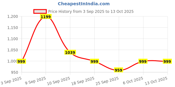 myntra.com KALINI Colourblocked Mirror Work Saree kalini Price History Graph from 3 Sep 2025 to 13 Oct 2025