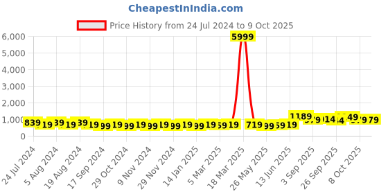 myntra.com KALINI Colourblocked Poly Georgette Saree kalini Price History Graph from 24 Jul 2024 to 8 Oct 2025