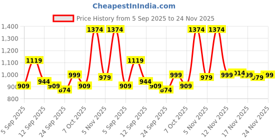 myntra.com KALINI Colourblocked Poly Georgette Saree kalini Price History Graph from 5 Sep 2025 to 24 Nov 2025