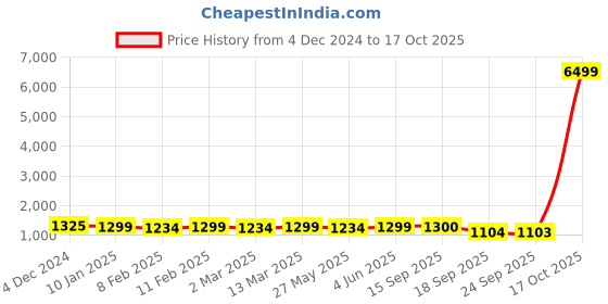myntra.com KALINI Colourblocked Pure Chiffon Narayan Peth Saree kalini Price History Graph from 4 Dec 2024 to 17 Oct 2025