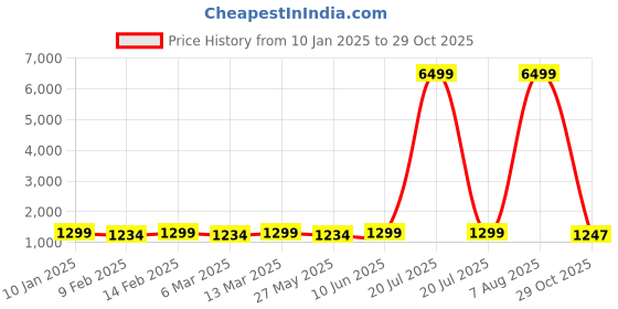 myntra.com KALINI Colourblocked Pure Chiffon Saree kalini Price History Graph from 10 Jan 2025 to 29 Oct 2025