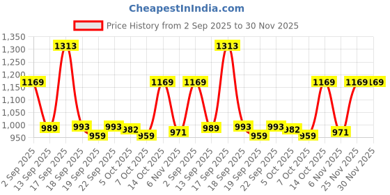 myntra.com KALINI Colourblocked Pure Cotton Designer Saree kalini Price History Graph from 2 Sep 2025 to 30 Nov 2025