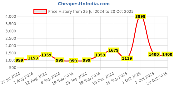 myntra.com KALINI Colourblocked Pure Cotton Saree kalini Price History Graph from 25 Jul 2024 to 19 Oct 2025