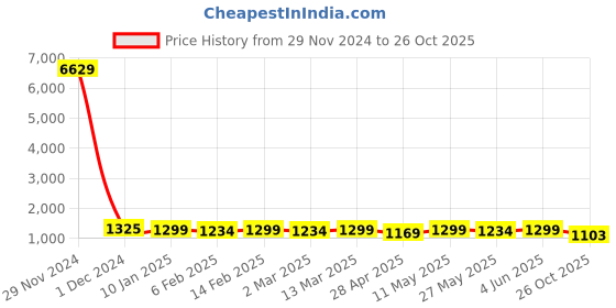 myntra.com KALINI Colourblocked Pure Crepe Saree kalini Price History Graph from 29 Nov 2024 to 26 Oct 2025