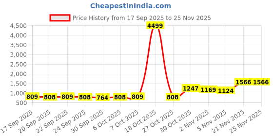 myntra.com KALINI Colourblocked Pure Georgette Saree kalini Price History Graph from 17 Sep 2025 to 24 Nov 2025