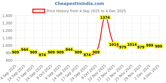 myntra.com KALINI Colourblocked Ready to Wear Saree kalini Price History Graph from 4 Sep 2025 to 4 Dec 2025