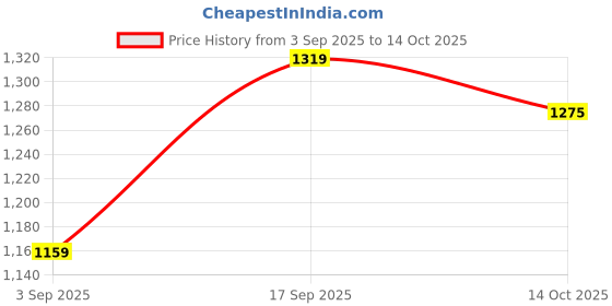myntra.com KALINI Colourblocked Saree With Embroidered Border kalini Price History Graph from 3 Sep 2025 to 14 Oct 2025