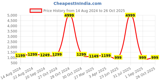 myntra.com KALINI Colourblocked V-Nek Bell Sleeves Tiered Fit and Flare Dress kalini Price History Graph from 14 Aug 2024 to 26 Oct 2025